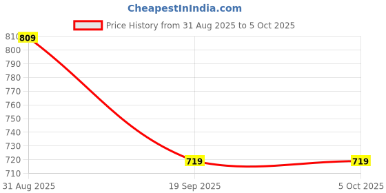 myntra.com SANDPIPER Men Shorts sandpiper Price History Graph from 31 Aug 2025 to 4 Oct 2025