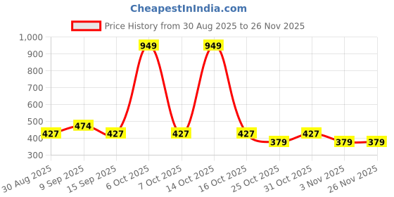 myntra.com SANDPIPER Men Solid Polo Collar Cotton T-shirt sandpiper Price History Graph from 30 Aug 2025 to 24 Nov 2025