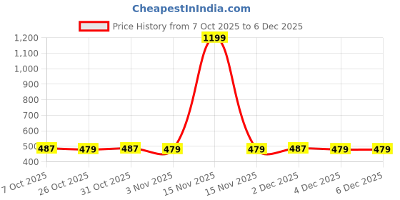 myntra.com SANDPIPER Men Trousers sandpiper Price History Graph from 7 Oct 2025 to 4 Dec 2025