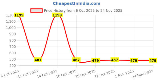 myntra.com SANDPIPER Men Trousers sandpiper Price History Graph from 6 Oct 2025 to 24 Nov 2025