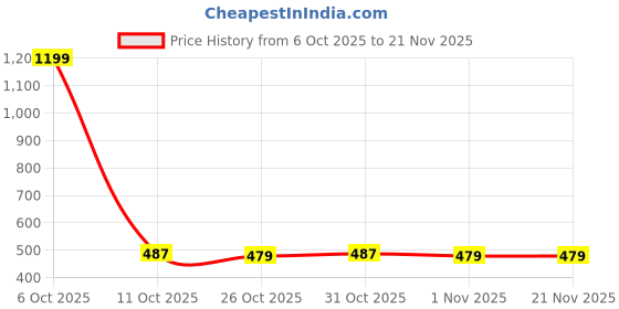 myntra.com SANDPIPER Men Trousers sandpiper Price History Graph from 6 Oct 2025 to 20 Nov 2025
