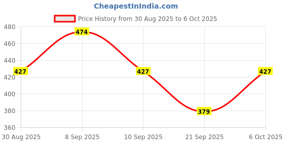 myntra.com SANDPIPER Men Typography Printed Applique T-shirt sandpiper Price History Graph from 30 Aug 2025 to 6 Oct 2025