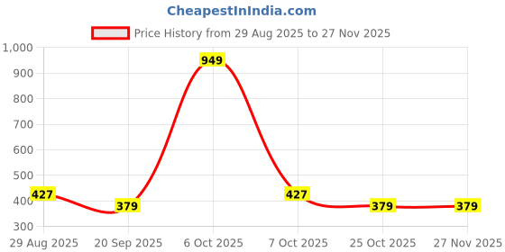myntra.com SANDPIPER Men Typography Printed Extended Sleeves Applique T-shirt sandpiper Price History Graph from 29 Aug 2025 to 26 Nov 2025