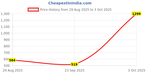 myntra.com SANDPIPER Men Typography Printed Pockets T-shirt sandpiper Price History Graph from 29 Aug 2025 to 3 Oct 2025