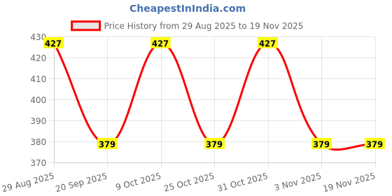myntra.com SANDPIPER Men Typography Printed Pockets T-shirt sandpiper Price History Graph from 29 Aug 2025 to 19 Nov 2025