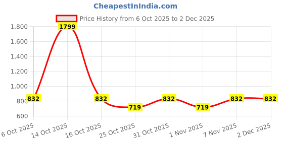 myntra.com SANDPIPER Men Typography Printed Round Neck Cotton Pullover Casual Sweatshirt sandpiper Price History Graph from 6 Oct 2025 to 2 Dec 2025