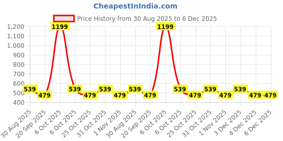 myntra.com SANDPIPER Men Typography Printed Round Neck Cotton T-shirt sandpiper Price History Graph from 30 Aug 2025 to 6 Dec 2025