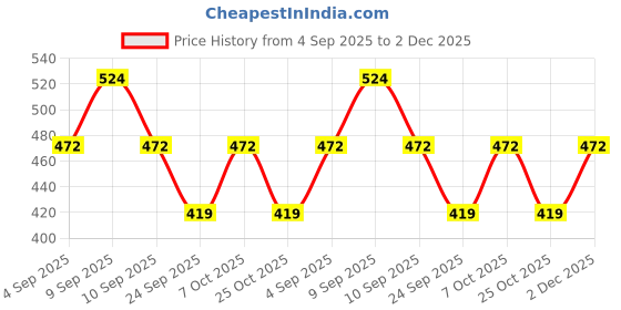 myntra.com SANDPIPER Men Typography Printed Round Neck Cotton T-shirt sandpiper Price History Graph from 4 Sep 2025 to 2 Dec 2025