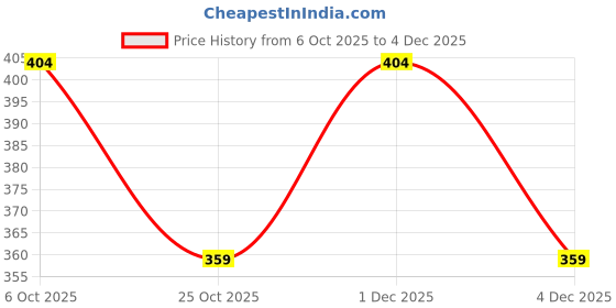 myntra.com SANDPIPER Men Typography Printed Round Neck Cotton T-shirt sandpiper Price History Graph from 6 Oct 2025 to 4 Dec 2025