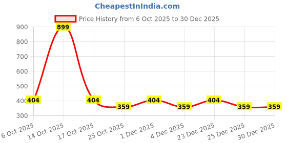 myntra.com SANDPIPER Men Typography Printed Round Neck Cotton T-shirt sandpiper Price History Graph from 6 Oct 2025 to 29 Dec 2025