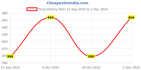 myntra.com SANDPIPER Men Typography Printed Round Neck T-shirt sandpiper Price History Graph from 21 Sep 2025 to 2 Dec 2025
