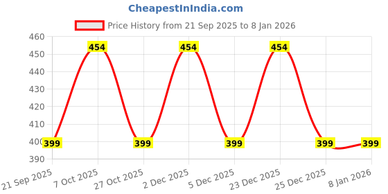 myntra.com SANDPIPER Men Typography Printed Round Neck T-shirt sandpiper Price History Graph from 21 Sep 2025 to 4 Jan 2026