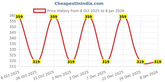 myntra.com SANDPIPER Men Typography Printed Round Neck T-shirt sandpiper Price History Graph from 8 Oct 2025 to 6 Jan 2026