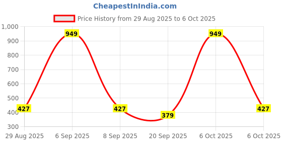myntra.com SANDPIPER Men Typography Printed T-shirt sandpiper Price History Graph from 29 Aug 2025 to 6 Oct 2025