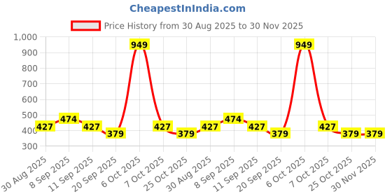 myntra.com SANDPIPER Men Typography Printed T-shirt sandpiper Price History Graph from 30 Aug 2025 to 30 Nov 2025