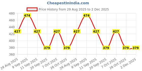 myntra.com SANDPIPER Men Typography Printed T-shirt sandpiper Price History Graph from 29 Aug 2025 to 2 Dec 2025