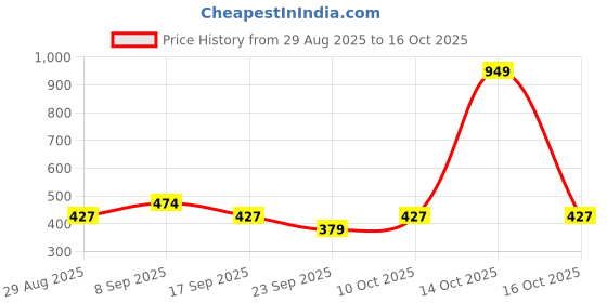 myntra.com SANDPIPER Men Typography Printed T-shirt sandpiper Price History Graph from 29 Aug 2025 to 14 Oct 2025