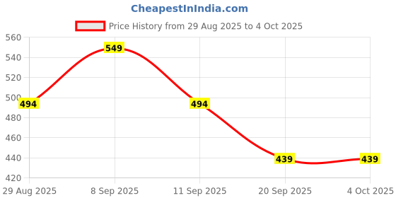 myntra.com SANDPIPER Men Typography Printed T-shirt sandpiper Price History Graph from 29 Aug 2025 to 4 Oct 2025