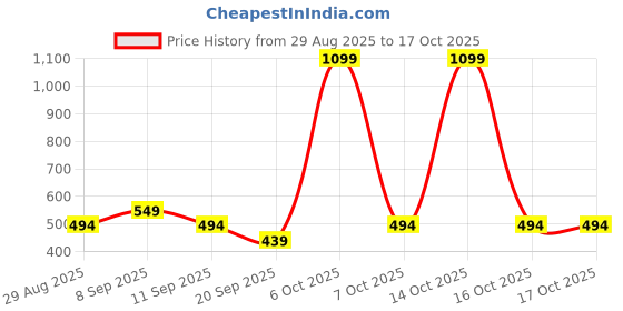 myntra.com SANDPIPER Men Typography Printed T-shirt sandpiper Price History Graph from 29 Aug 2025 to 14 Oct 2025