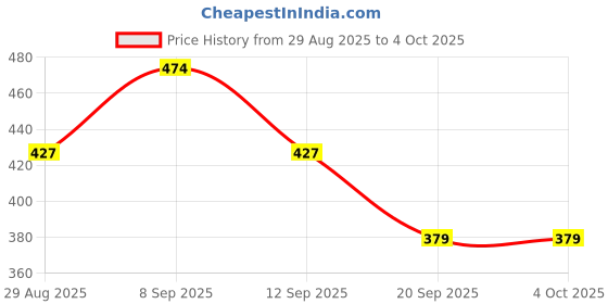 myntra.com SANDPIPER Men Typography T-shirt sandpiper Price History Graph from 29 Aug 2025 to 4 Oct 2025