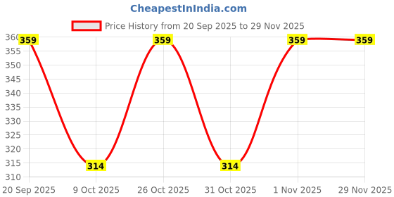 myntra.com SANDPIPER Printed Round Neck T-shirt sandpiper Price History Graph from 20 Sep 2025 to 29 Nov 2025