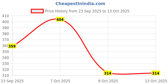 myntra.com SANDPIPER Printed Round Neck T-shirt sandpiper Price History Graph from 23 Sep 2025 to 13 Oct 2025