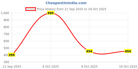myntra.com SANDPIPER Printed Round Neck T-shirt sandpiper Price History Graph from 21 Sep 2025 to 17 Oct 2025