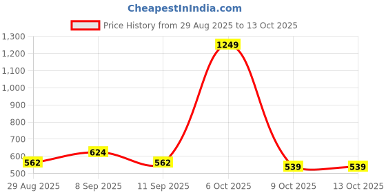 myntra.com SANDPIPER Solid Polo Collar Pockets Cotton T-shirt sandpiper Price History Graph from 29 Aug 2025 to 4 Oct 2025