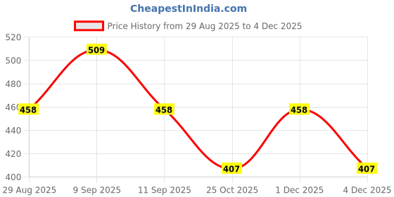 myntra.com SANDPIPER Solid Polo Collar Pockets Cotton T-shirt sandpiper Price History Graph from 29 Aug 2025 to 4 Dec 2025