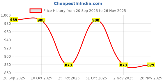 myntra.com SANDPIPER Straight-Fit Knitted Cargo Trouser sandpiper Price History Graph from 20 Sep 2025 to 25 Nov 2025