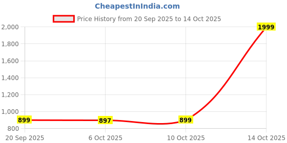 myntra.com SANDPIPER Straight-Fit Knitted Cargo Trouser sandpiper Price History Graph from 20 Sep 2025 to 14 Oct 2025