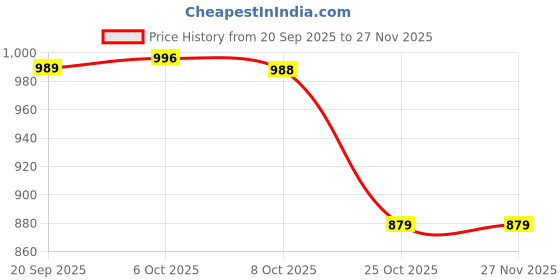 myntra.com SANDPIPER Straight-Fit Knitted Cargo Trouser sandpiper Price History Graph from 20 Sep 2025 to 25 Nov 2025