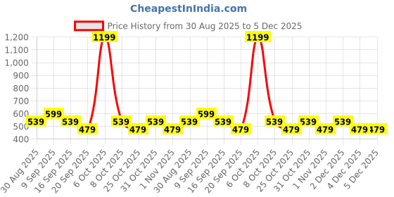 myntra.com SANDPIPER Typography Printed Long Sleeves Cotton T-shirt sandpiper Price History Graph from 30 Aug 2025 to 5 Dec 2025