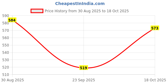myntra.com SANDPIPER Typography Printed Long Sleeves Cotton T-shirt sandpiper Price History Graph from 30 Aug 2025 to 18 Oct 2025