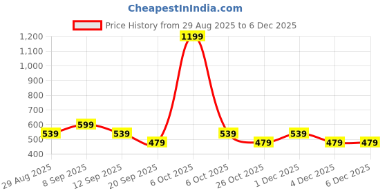 myntra.com SANDPIPER Typography Printed Long Sleeves Cotton T-shirt sandpiper Price History Graph from 29 Aug 2025 to 5 Dec 2025