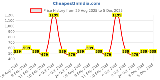 myntra.com SANDPIPER Typography Printed Long Sleeves Cotton T-shirt sandpiper Price History Graph from 29 Aug 2025 to 4 Dec 2025