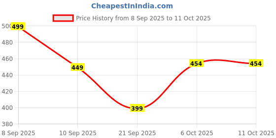 myntra.com SANDPIPER Typography Printed Round Neck T-shirt sandpiper Price History Graph from 8 Sep 2025 to 11 Oct 2025