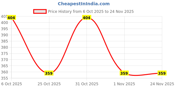 myntra.com SANDPIPER Typography Printed Round Neck T-shirt sandpiper Price History Graph from 6 Oct 2025 to 24 Nov 2025