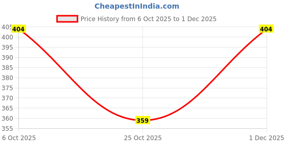 myntra.com SANDPIPER Typography Printed Round Neck T-shirt sandpiper Price History Graph from 6 Oct 2025 to 1 Dec 2025