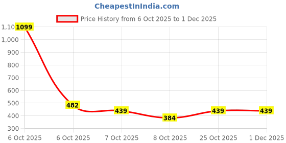 myntra.com SANDPIPER Women Plus Size Round Neck Cotton Top sandpiper Price History Graph from 6 Oct 2025 to 30 Nov 2025