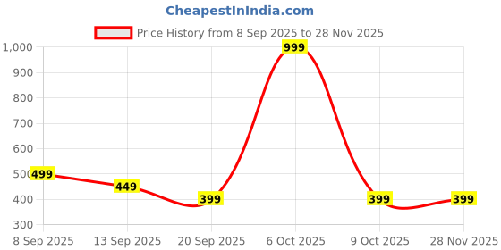 myntra.com SANDPIPER Women Printed Shorts sandpiper Price History Graph from 8 Sep 2025 to 27 Nov 2025