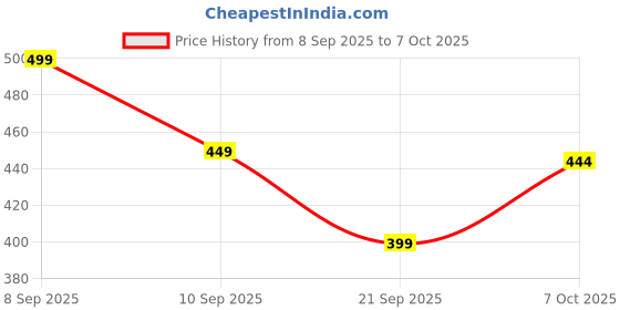 myntra.com SANDPIPER Women Printed Shorts sandpiper Price History Graph from 8 Sep 2025 to 7 Oct 2025