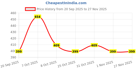 myntra.com SANDPIPER Women Printed T-shirt sandpiper Price History Graph from 20 Sep 2025 to 25 Nov 2025