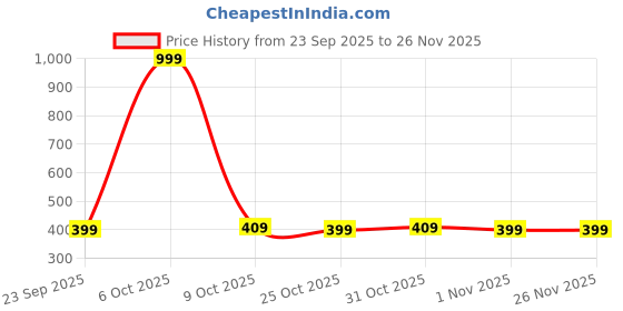 myntra.com SANDPIPER Women Printed T-shirt sandpiper Price History Graph from 23 Sep 2025 to 26 Nov 2025