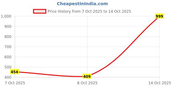 myntra.com SANDPIPER Women Printed T-shirt sandpiper Price History Graph from 7 Oct 2025 to 14 Oct 2025