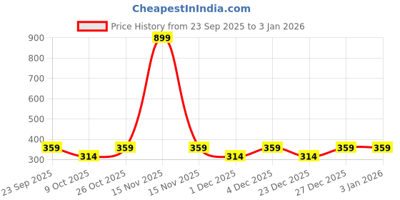 myntra.com SANDPIPER Women Typography Printed T-shirt sandpiper Price History Graph from 23 Sep 2025 to 29 Dec 2025