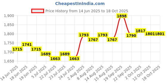 myntra.com Sands of India Checked A-Line Mini Skirt sands of india Price History Graph from 14 Jun 2025 to 18 Oct 2025