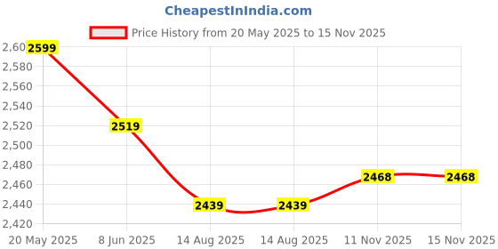 myntra.com Sands of India Checked Fit & Flare Midi Dress sands of india Price History Graph from 20 May 2025 to 15 Nov 2025