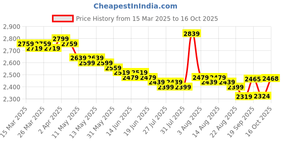 myntra.com Sands of India Checked Fit & Flare Midi Dress sands of india Price History Graph from 15 Mar 2025 to 16 Oct 2025