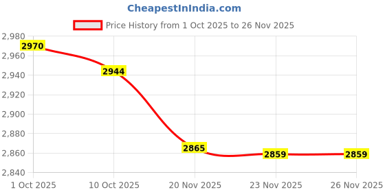 myntra.com Sands of India Checked V-Neck Waistcoat With Skirt sands of india Price History Graph from 1 Oct 2025 to 26 Nov 2025